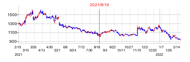2021年8月19日 16:05前後のの株価チャート